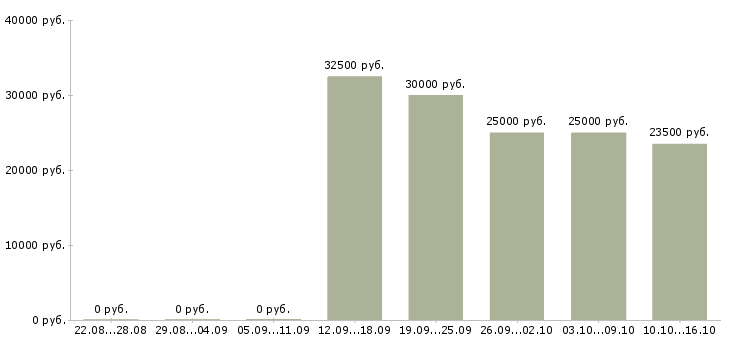 Вакансии специалист по развитию продаж в Белгороде - Медиана зарплат специалист по развитию продаж в Белгороде за 2 месяца