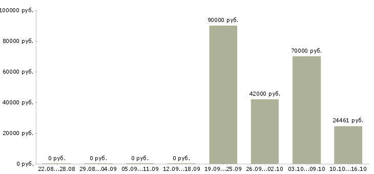 Вакансии специалист по развитию территории в Чите - Медиана зарплат специалист по развитию территории в Чите за 2 месяца