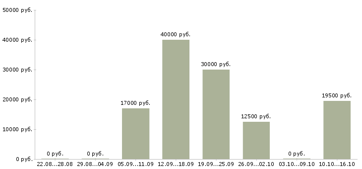 Вакансии специалист по телефонным продажам в Кемерово - Медиана зарплат специалист по телефонным продажам в Кемерово за 2 месяца