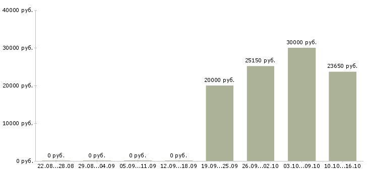 Вакансии специалист по управлению качеством Башкортостан - Медиана зарплат специалист по управлению качеством Башкортостан за 2 месяца