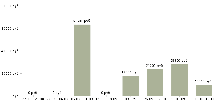 Вакансии специалист с техническим образованием в Ижевске - Медиана зарплат специалист с техническим образованием в Ижевске за 2 месяца