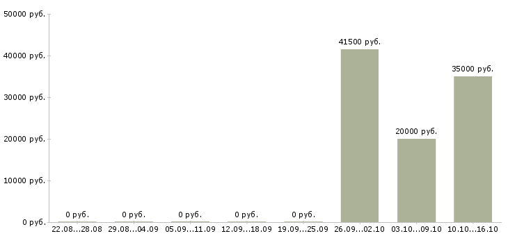 Вакансии стропальщик 3 разряда в Москве - Медиана зарплат стропальщик 3 разряда в Москве за 2 месяца