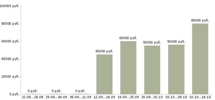 Вакансии требуется на завод токарь в Челябинске - Медиана зарплат требуется на завод токарь в Челябинске за 2 месяца