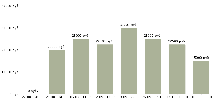 Вакансии требуются менеджеры на удаленную работу в Иваново - Медиана зарплат требуются менеджеры на удаленную работу в Иваново за 2 месяца