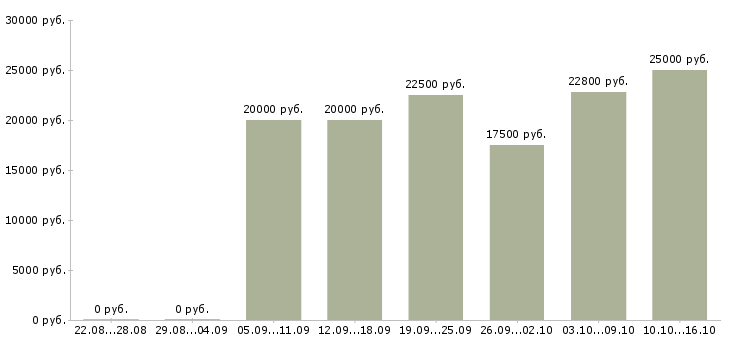 Вакансии требуются сотрудники в интернет магазин в Иркутске - Медиана зарплат требуются сотрудники в интернет магазин в Иркутске за 2 месяца