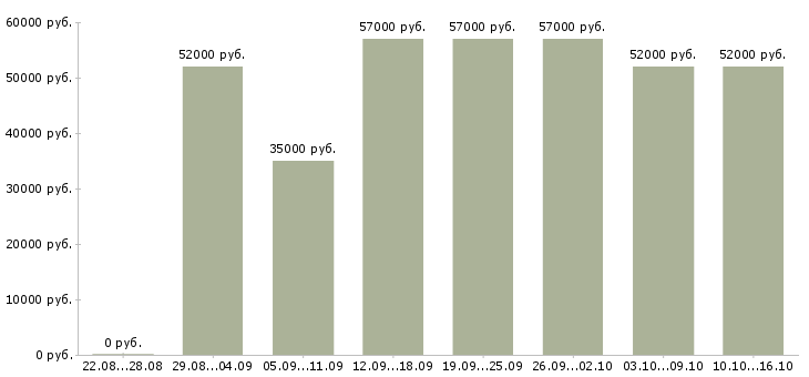 Вакансии упаковщик парфюмерии в Москве - Медиана зарплат упаковщик парфюмерии в Москве за 2 месяца