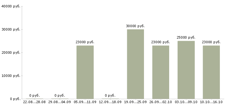 Вакансии экспедитор по городу в Волгограде - Медиана зарплат экспедитор по городу в Волгограде за 2 месяца