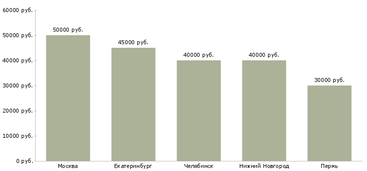 Поиск работы водитель на легковую иномарку-Медиана зарплаты для вакансии «водитель на легковую иномарку» в других городах