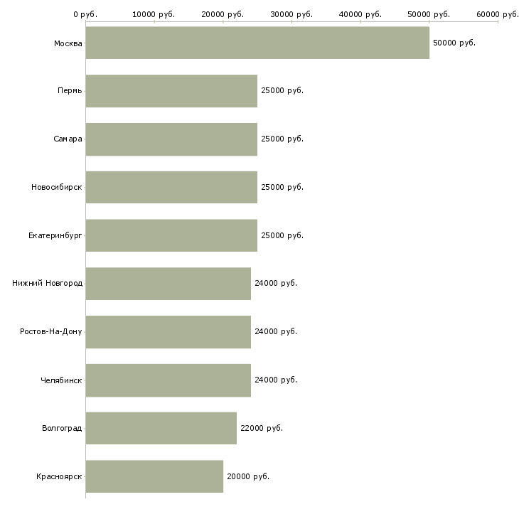 Поиск работы менеджер гибкий график-Медиана зарплаты для вакансии «менеджер гибкий график» в других городах