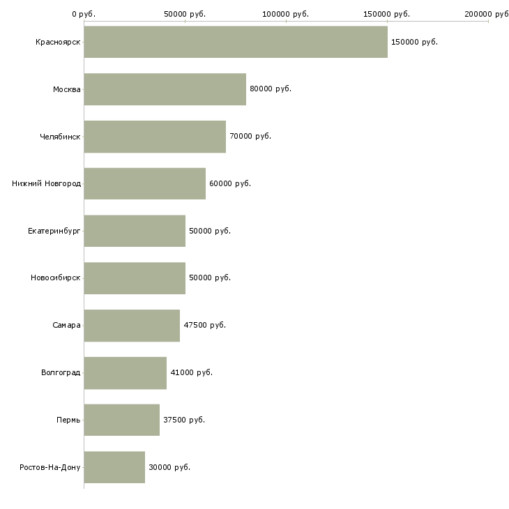 Поиск работы разработчик технической документации-Медиана зарплаты для вакансии «разработчик технической документации» в других городах