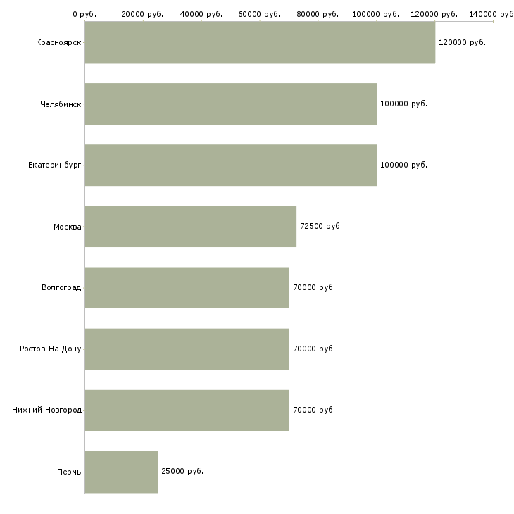 Поиск работы сварщики накс охнвп-Медиана зарплаты для вакансии «сварщики накс охнвп» в других городах