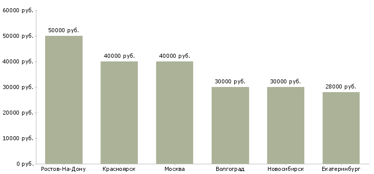 Поиск работы специалист мебельного производства-Медиана зарплаты для вакансии «специалист мебельного производства» в других городах