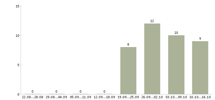 Работа специалист по управлению качеством Башкортостан - Число вакансий Башкортостан по специальности специалист по управлению качеством за 2 месяца
