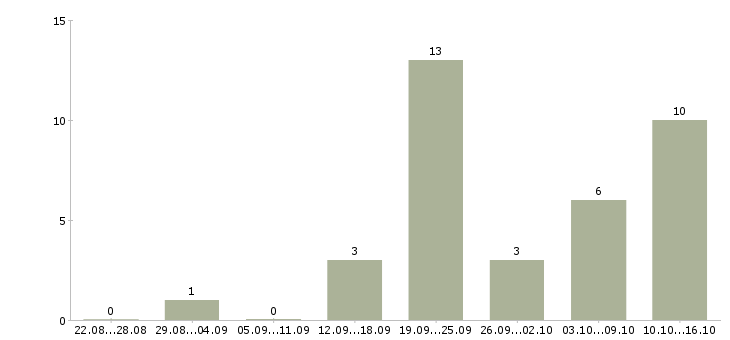 Работа менеджер график гибкий Йошкар-ола - Число вакансий Йошкар-ола по специальности менеджер график гибкий за 2 месяца