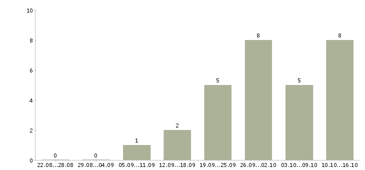 Работа сотрудник для работы через интернет Йошкар-ола - Число вакансий Йошкар-ола по специальности сотрудник для работы через интернет за 2 месяца