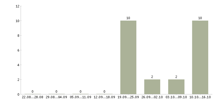 Работа менеджер по продажам объектов недвижимости Коми - Число вакансий Коми по специальности менеджер по продажам объектов недвижимости за 2 месяца