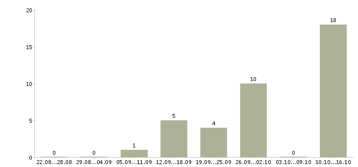 Работа специалист по консультированию клиентов Коми - Число вакансий Коми по специальности специалист по консультированию клиентов за 2 месяца