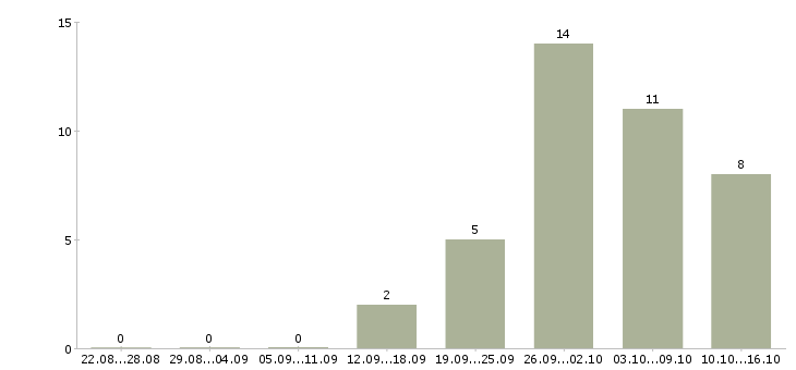 Работа сотрудник по оформлению договоров Марий эл - Число вакансий Марий эл по специальности сотрудник по оформлению договоров за 2 месяца
