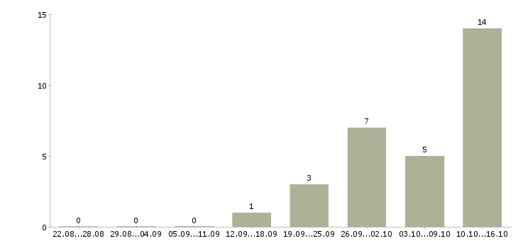 Работа специалист на удаленную работу Мордовия - Число вакансий Мордовия по специальности специалист на удаленную работу за 2 месяца
