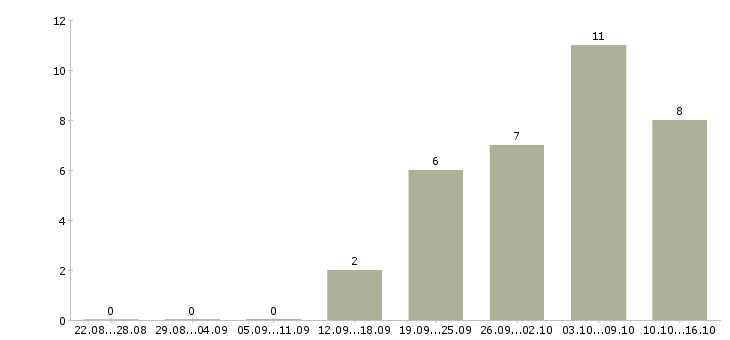 Работа ведущий инженер проектов Нижний новгород - Число вакансий Нижний новгород по специальности ведущий инженер проектов за 2 месяца