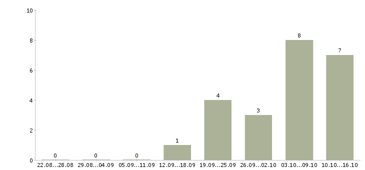 Работа менеджер информационного бизнеса Нижний новгород - Число вакансий Нижний новгород по специальности менеджер информационного бизнеса за 2 месяца