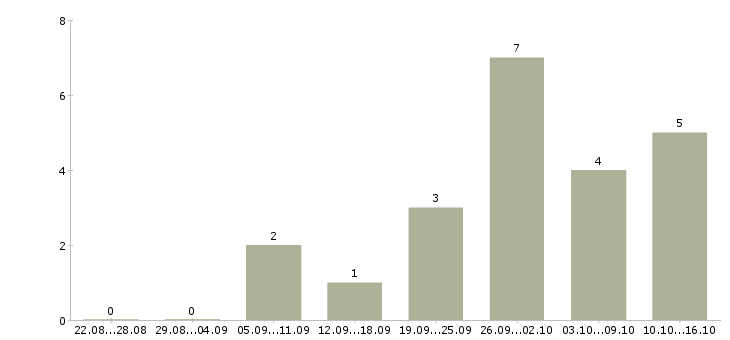 Работа менеджер по поддержке бизнеса Ростов-на-дону - Число вакансий Ростов-на-дону по специальности менеджер по поддержке бизнеса за 2 месяца