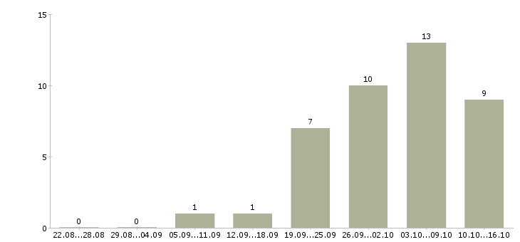 Работа руководитель корпоративных проектов Ростов-на-дону - Число вакансий Ростов-на-дону по специальности руководитель корпоративных проектов за 2 месяца