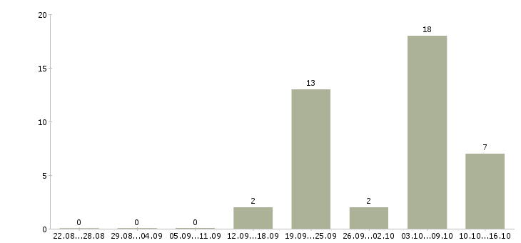Работа специалист информационной базы Ростов-на-дону - Число вакансий Ростов-на-дону по специальности специалист информационной базы за 2 месяца