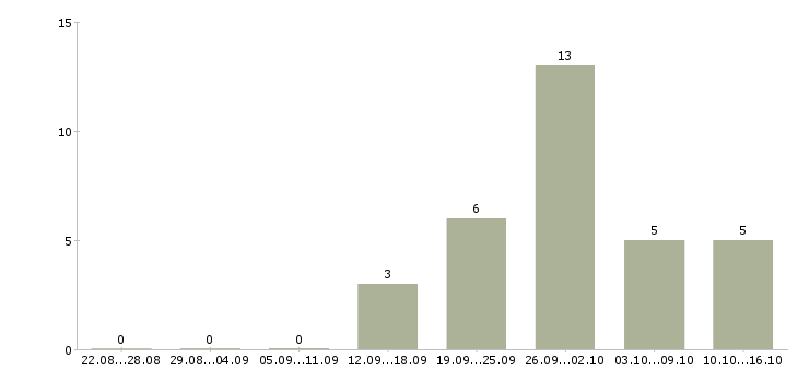 Работа специалист по доставке Ростов-на-дону - Число вакансий Ростов-на-дону по специальности специалист по доставке за 2 месяца