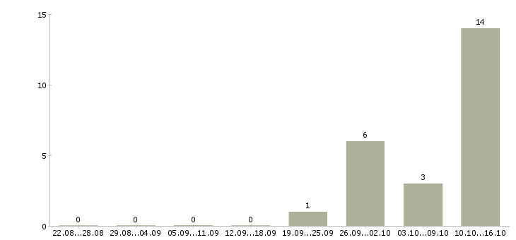 Работа письма в соц сети Санкт-петербург - Число вакансий Санкт-петербург по специальности письма в соц сети за 2 месяца