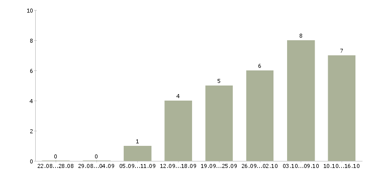 Работа дополнительный доход дома Татарстан - Число вакансий Татарстан по специальности дополнительный доход дома за 2 месяца