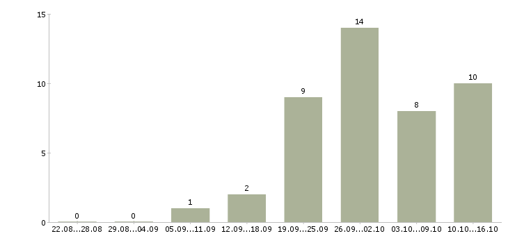 Работа менеджер в онлайн магазин Татарстан - Число вакансий Татарстан по специальности менеджер в онлайн магазин за 2 месяца