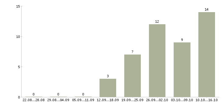 Работа менеджер по инвентаризации Татарстан - Число вакансий Татарстан по специальности менеджер по инвентаризации за 2 месяца