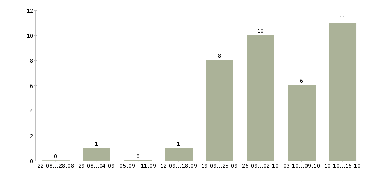 Работа руководитель проектов внедрения Татарстан - Число вакансий Татарстан по специальности руководитель проектов внедрения за 2 месяца