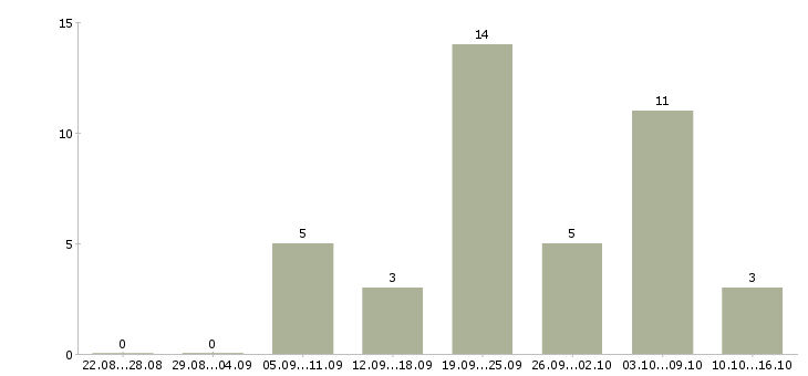 Работа сотрудники по размещению рекламы Татарстан - Число вакансий Татарстан по специальности сотрудники по размещению рекламы за 2 месяца