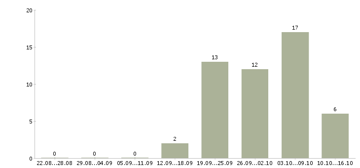 Работа без навыков и опыта Удмуртия - Число вакансий Удмуртия по специальности без навыков и опыта за 2 месяца