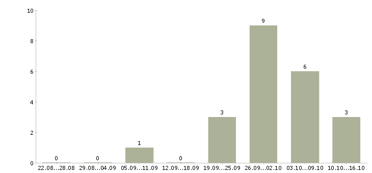 Работа бухгалтер по учету заработной платы Удмуртия - Число вакансий Удмуртия по специальности бухгалтер по учету заработной платы за 2 месяца