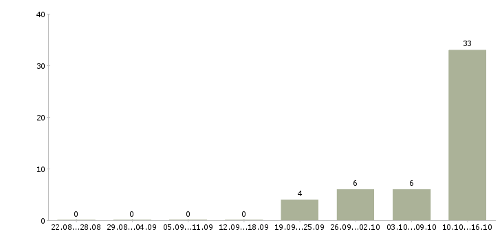 Работа оператор телефонного центра Чувашия - Число вакансий Чувашия по специальности оператор телефонного центра за 2 месяца
