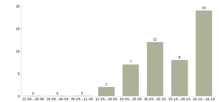 Работа требуются сотрудники в интернет магазин Чувашия - Число вакансий Чувашия по специальности требуются сотрудники в интернет магазин за 2 месяца