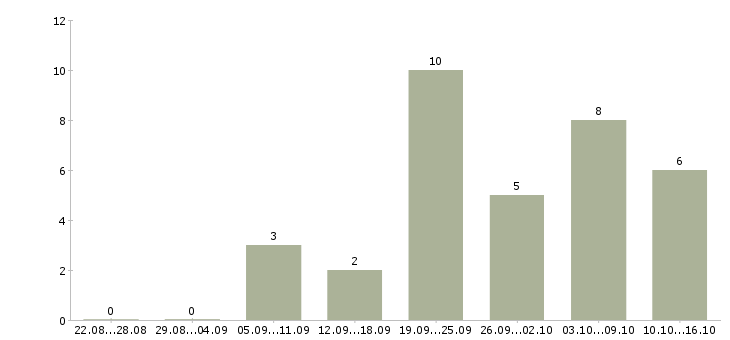 Работа специалист по консультированию в Астрахани - Число вакансий в Астрахани по специальности специалист по консультированию за 2 месяца
