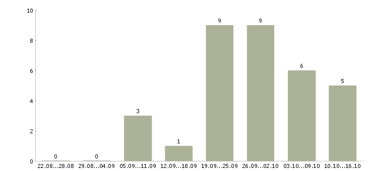 Работа руководитель корпоративных проектов в Барнауле - Число вакансий в Барнауле по специальности руководитель корпоративных проектов за 2 месяца