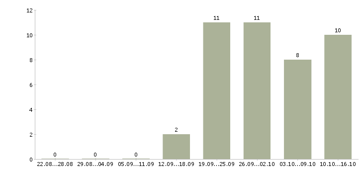 Работа специалист по интернет продажам в Барнауле - Число вакансий в Барнауле по специальности специалист по интернет продажам за 2 месяца
