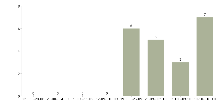 Работа товаровед магазина косметики в Барнауле - Число вакансий в Барнауле по специальности товаровед магазина косметики за 2 месяца