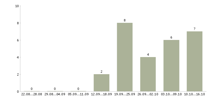 Работа специалист по развитию продаж в Белгороде - Число вакансий в Белгороде по специальности специалист по развитию продаж за 2 месяца