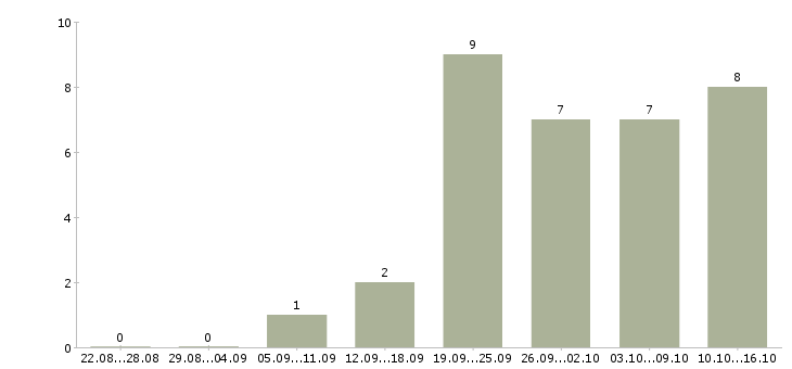 Работа сотрудник по работе на пк в Бийске - Число вакансий в Бийске по специальности сотрудник по работе на пк за 2 месяца