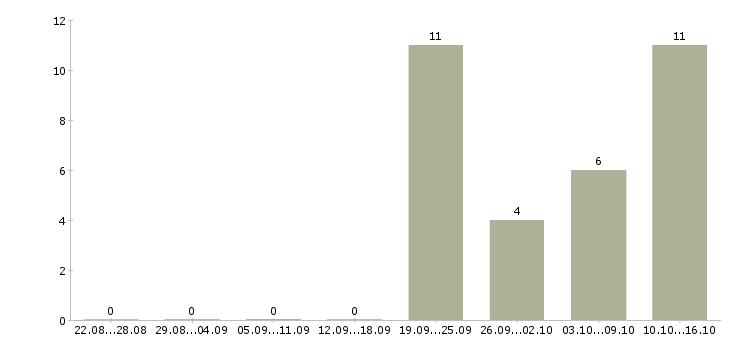 Работа менеджер точки продаж в Брянске - Число вакансий в Брянске по специальности менеджер точки продаж за 2 месяца