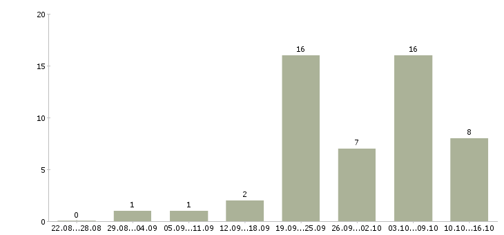 Работа сотрудник по работе в интернете в Владикавказе - Число вакансий в Владикавказе по специальности сотрудник по работе в интернете за 2 месяца