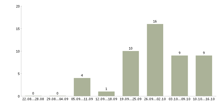 Работа кассир с обучением в магазин в Волгограде - Число вакансий в Волгограде по специальности кассир с обучением в магазин за 2 месяца