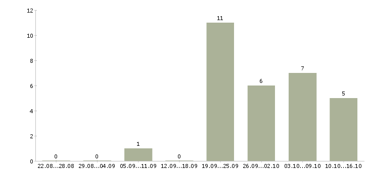 Работа экспедитор по городу в Волгограде - Число вакансий в Волгограде по специальности экспедитор по городу за 2 месяца