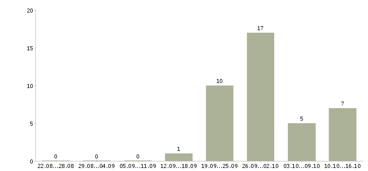 Работа комплектовщик на склад одежды в Вологде - Число вакансий в Вологде по специальности комплектовщик на склад одежды за 2 месяца